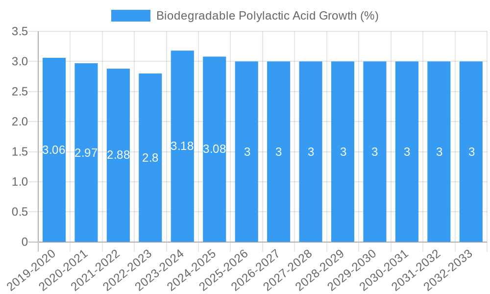 Biodegradable Polylactic Acid Growth