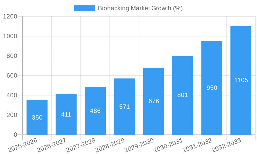 Biohacking Market Growth