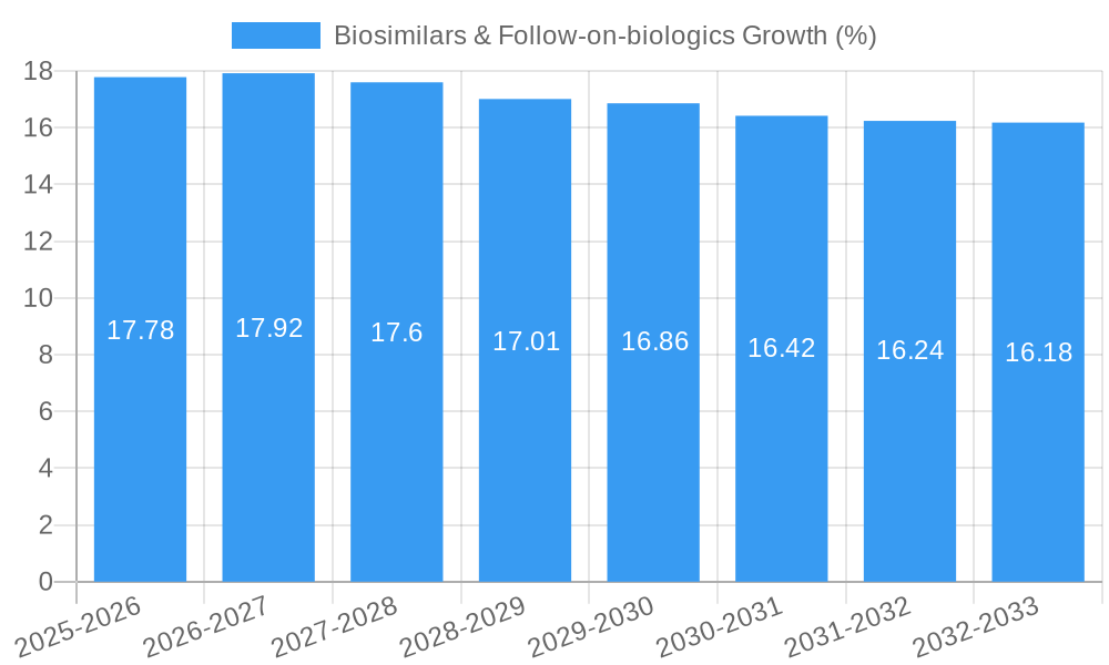 Biosimilars & Follow-on-biologics Growth