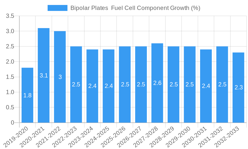 Bipolar Plates  Fuel Cell Component Growth
