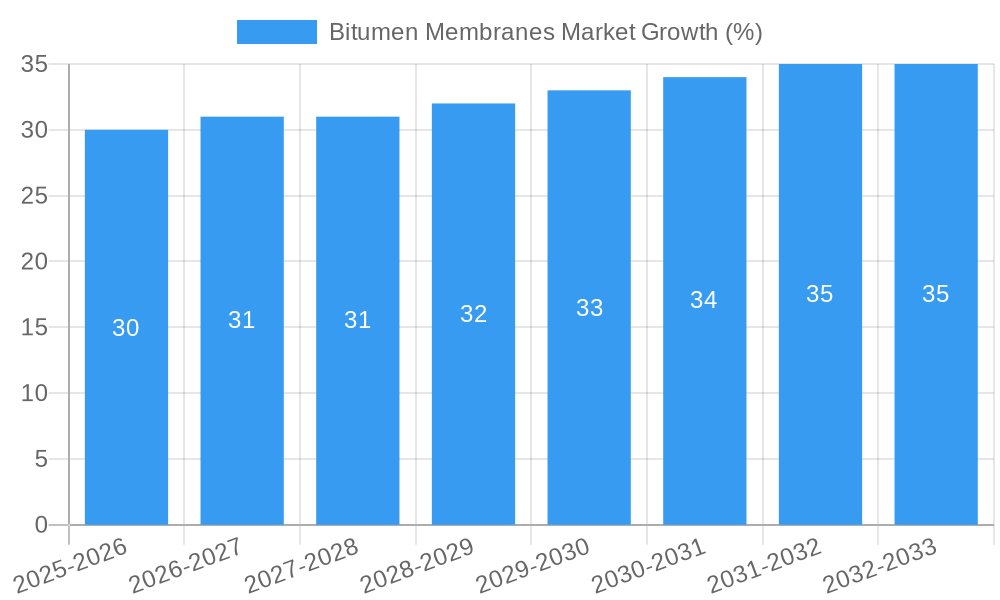 Bitumen Membranes Market Growth