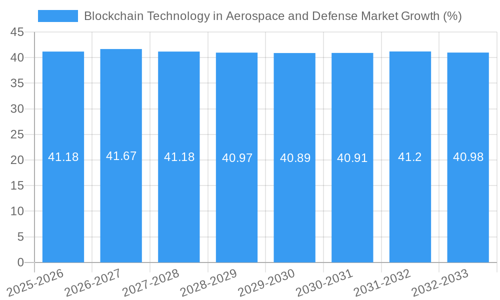 Blockchain Technology in Aerospace and Defense Market Growth