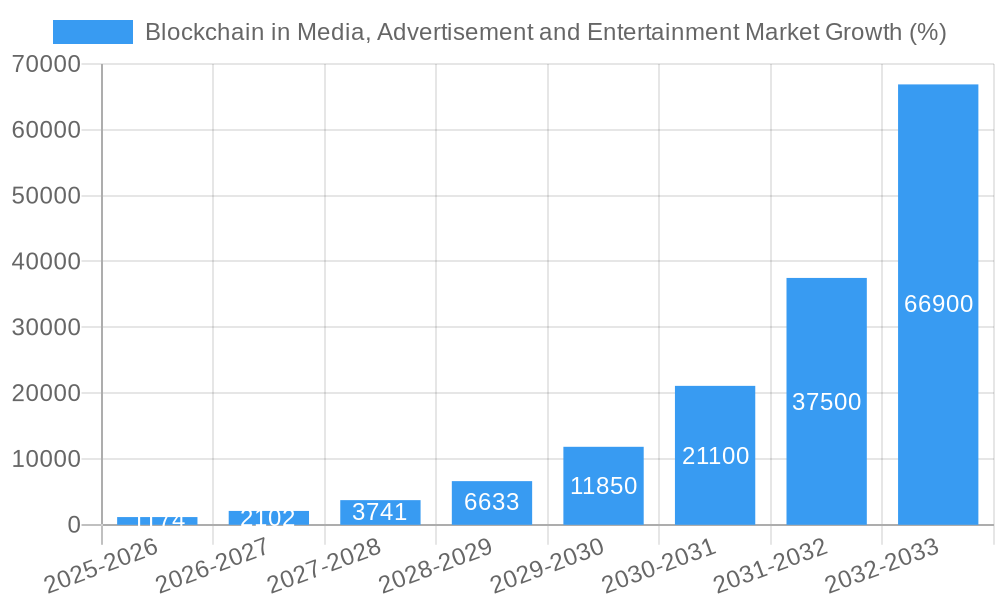 Blockchain in Media, Advertisement and Entertainment Market Growth