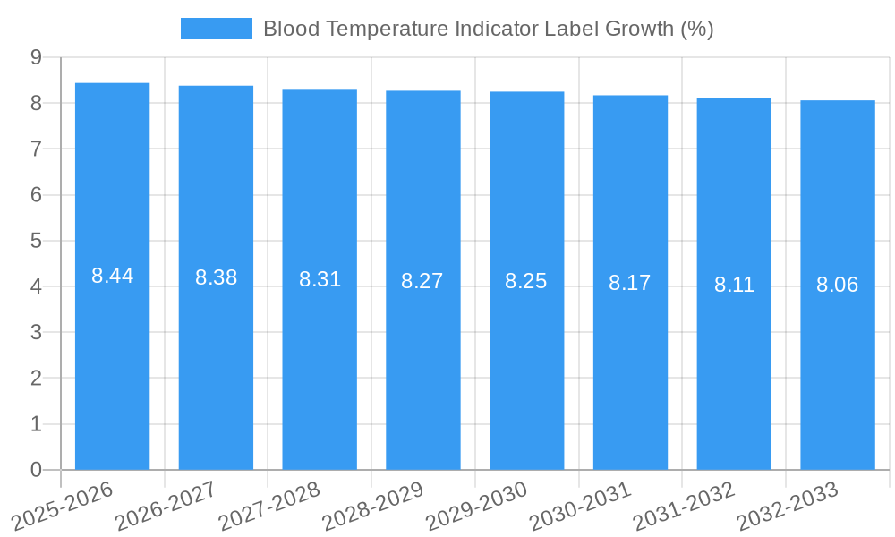 Blood Temperature Indicator Label Growth