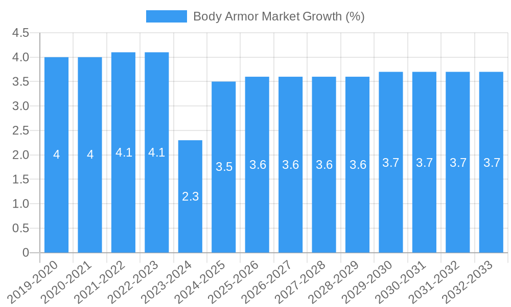 Body Armor Market Growth