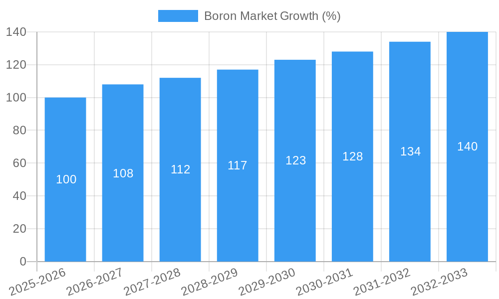Boron Market Growth