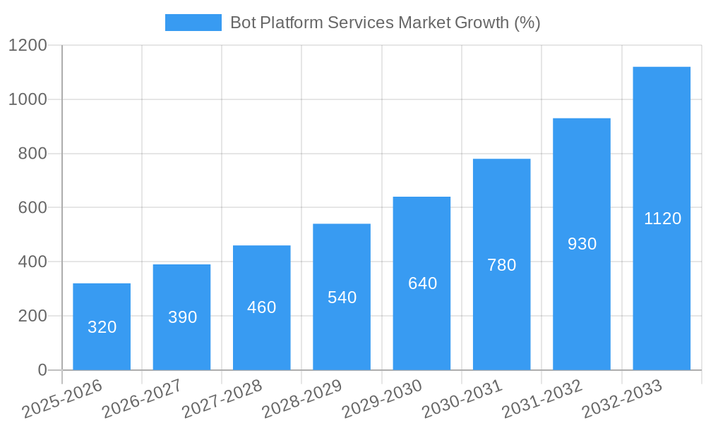 Bot Platform Services Market Growth