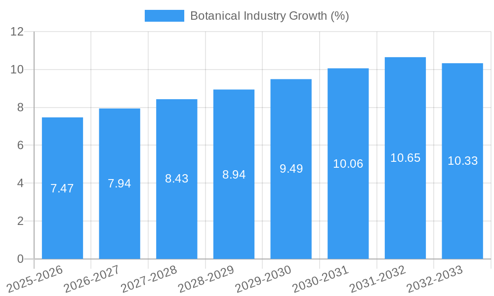Botanical Industry Growth