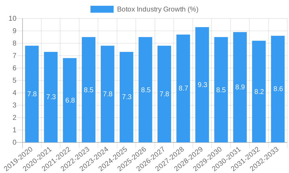 Botox Industry Growth