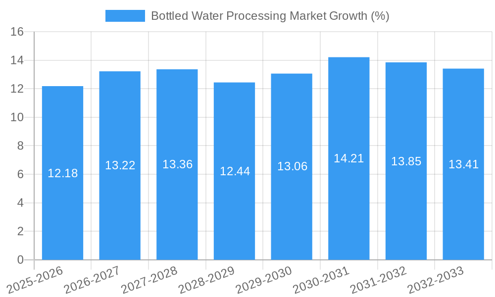 Bottled Water Processing Market Growth