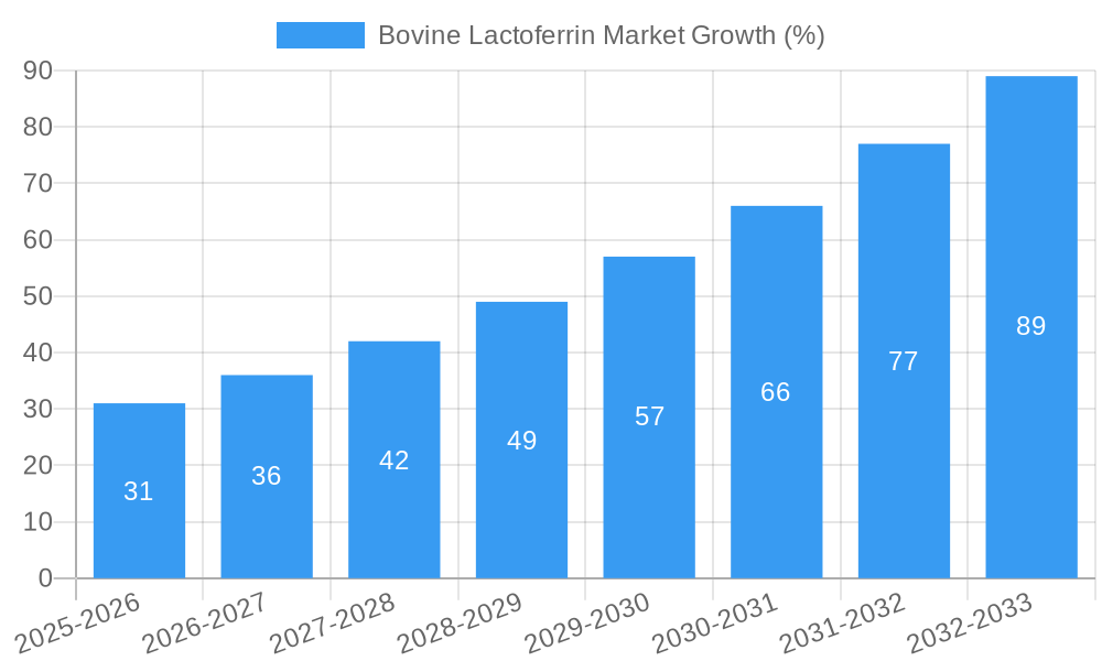 Bovine Lactoferrin Market Growth