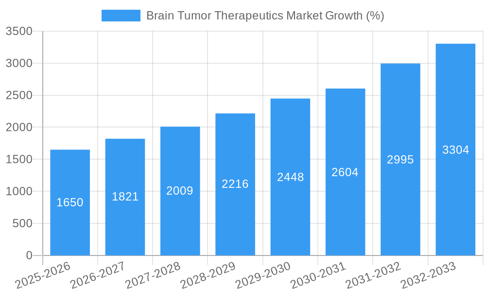 Brain Tumor Therapeutics Market Growth