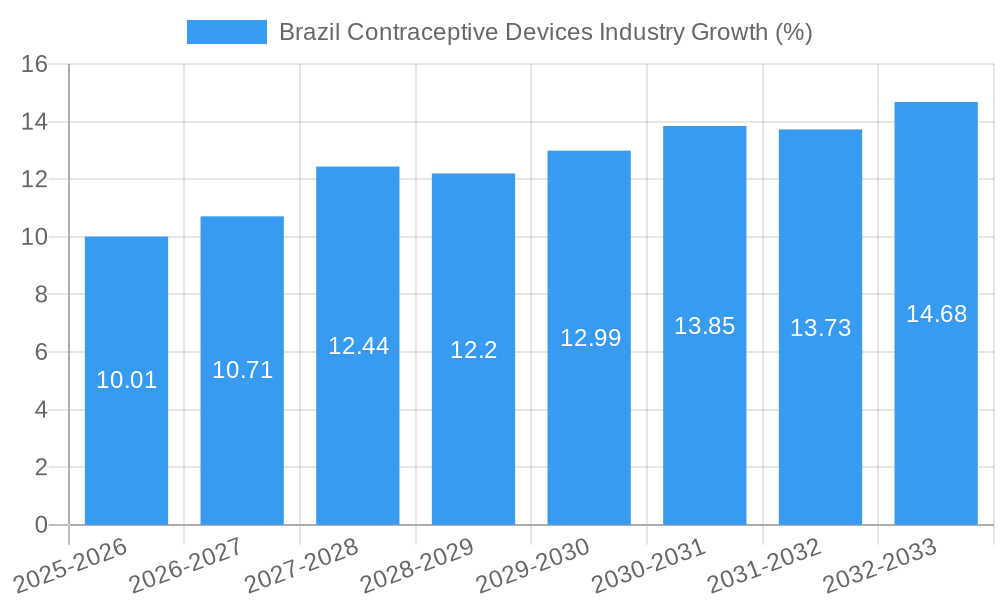 Brazil Contraceptive Devices Industry Growth