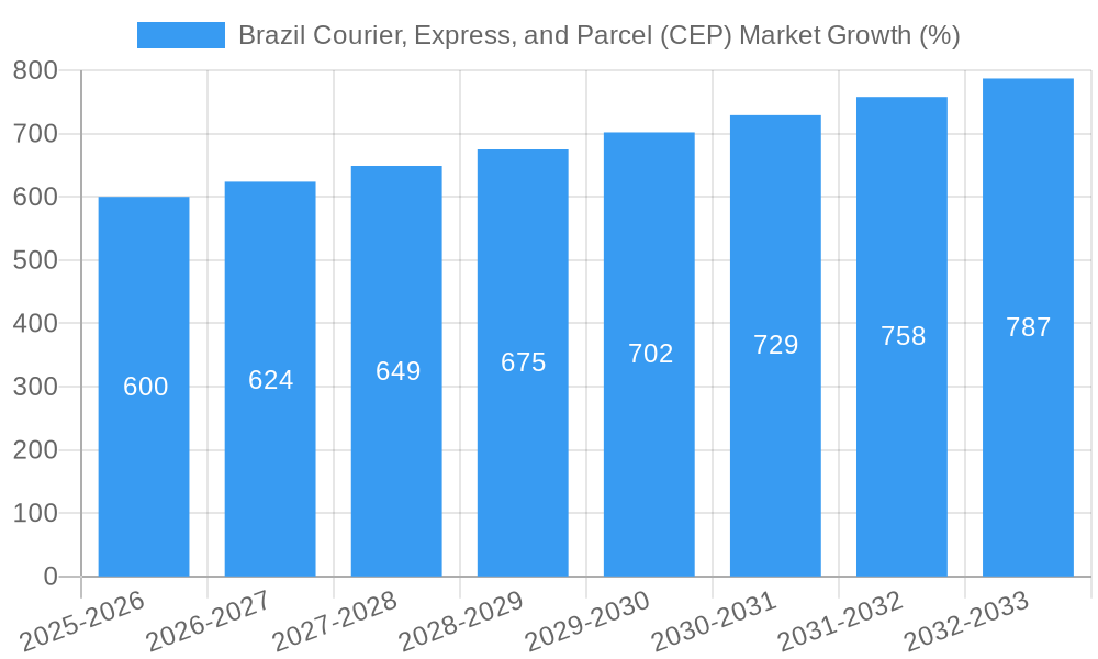 Brazil Courier, Express, and Parcel (CEP) Market Growth