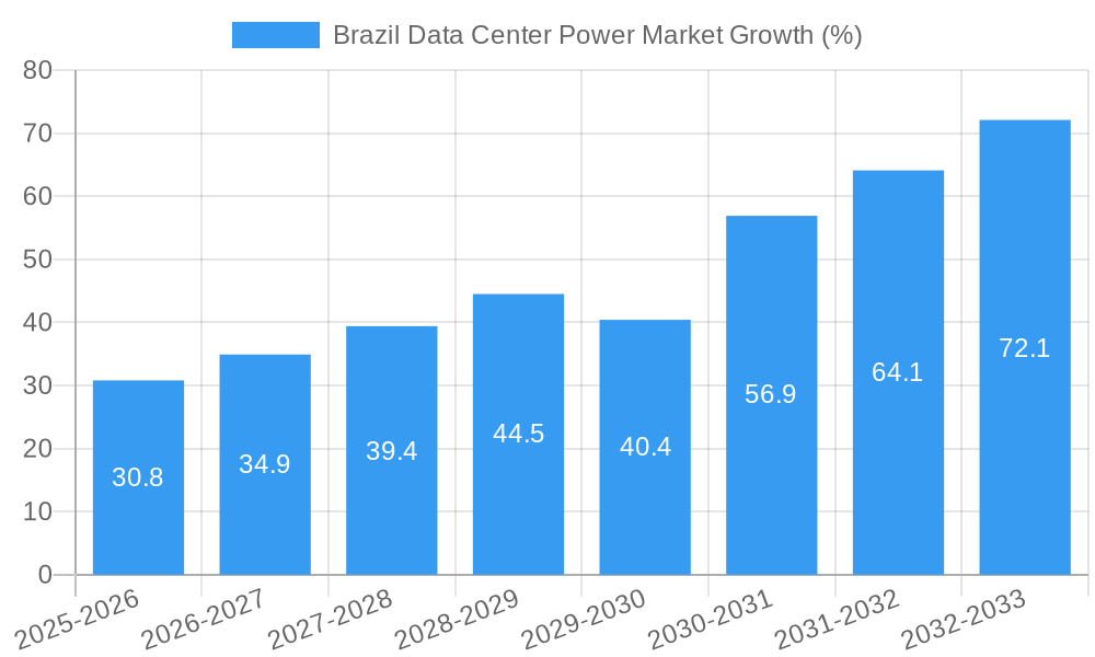Brazil Data Center Power Market Growth