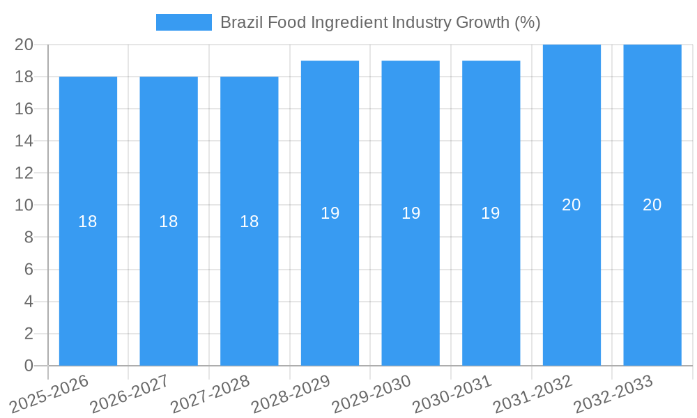 Brazil Food Ingredient Industry Growth