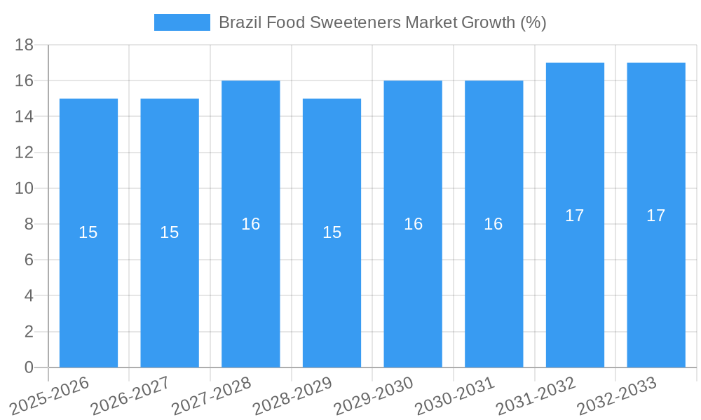 Brazil Food Sweeteners Market Growth