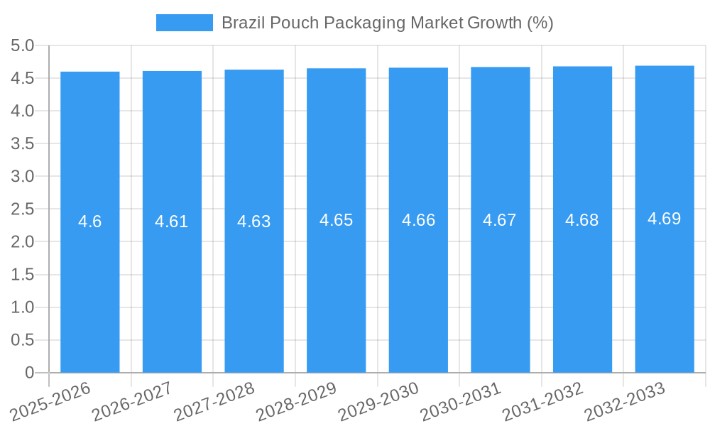 Brazil Pouch Packaging Market Growth