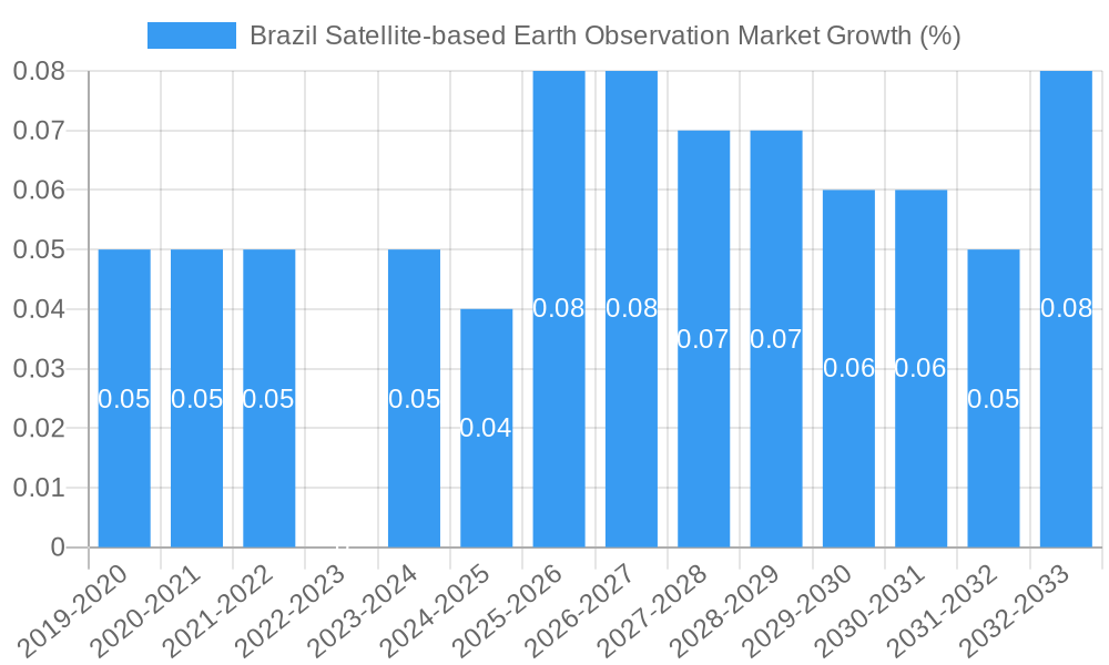 Brazil Satellite-based Earth Observation Market Growth