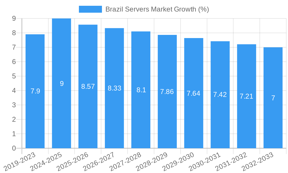Brazil Servers Market Growth