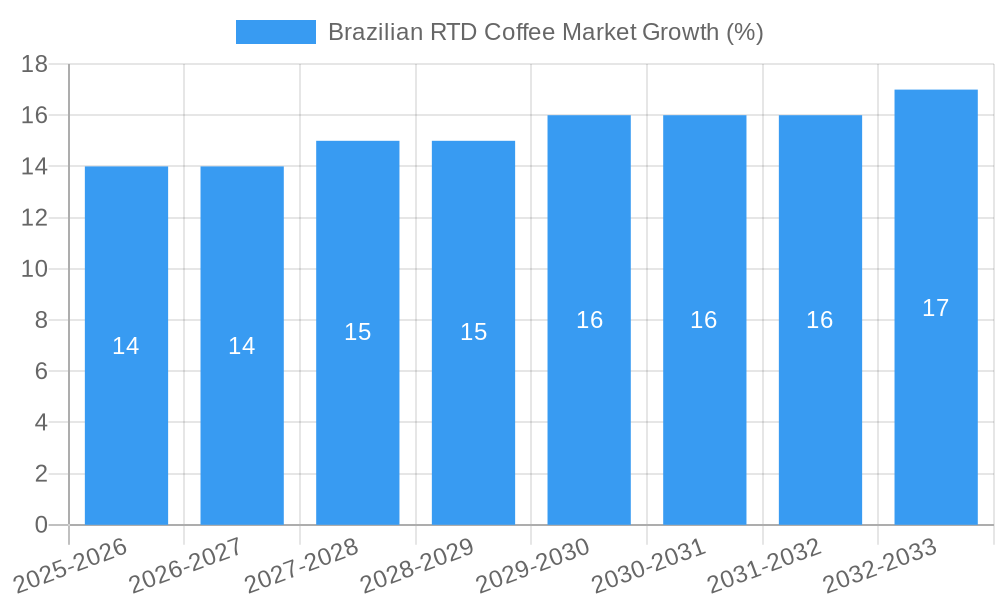 Brazilian RTD Coffee Market Growth