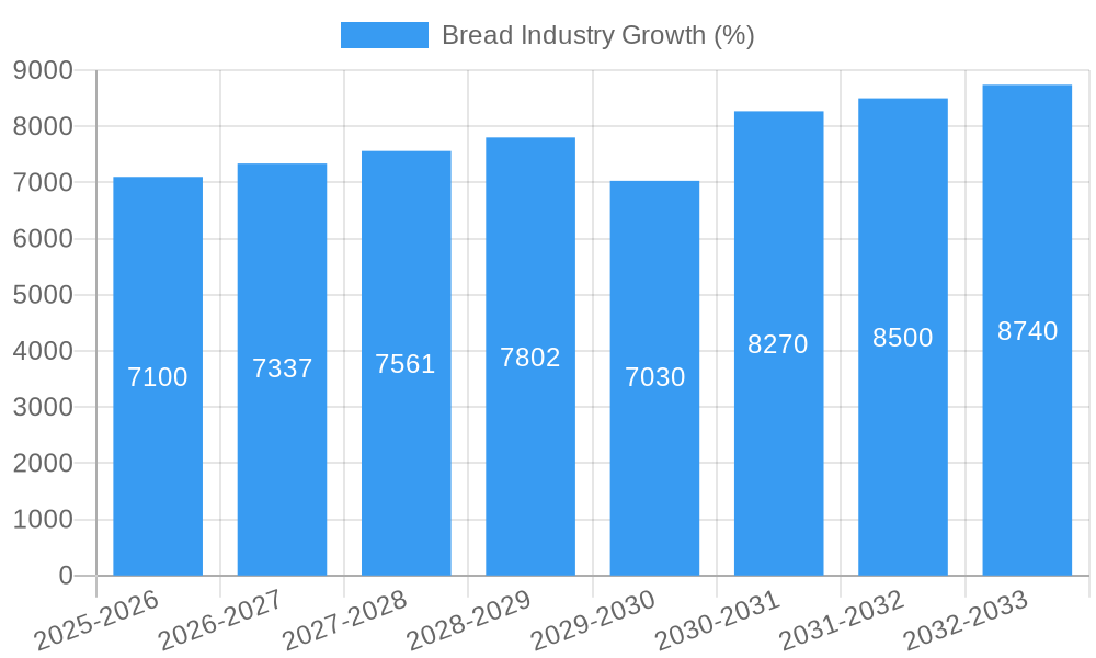 Bread Industry Growth