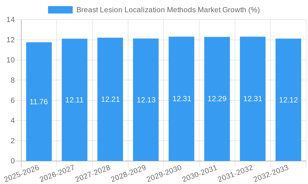 Breast Lesion Localization Methods Market Growth