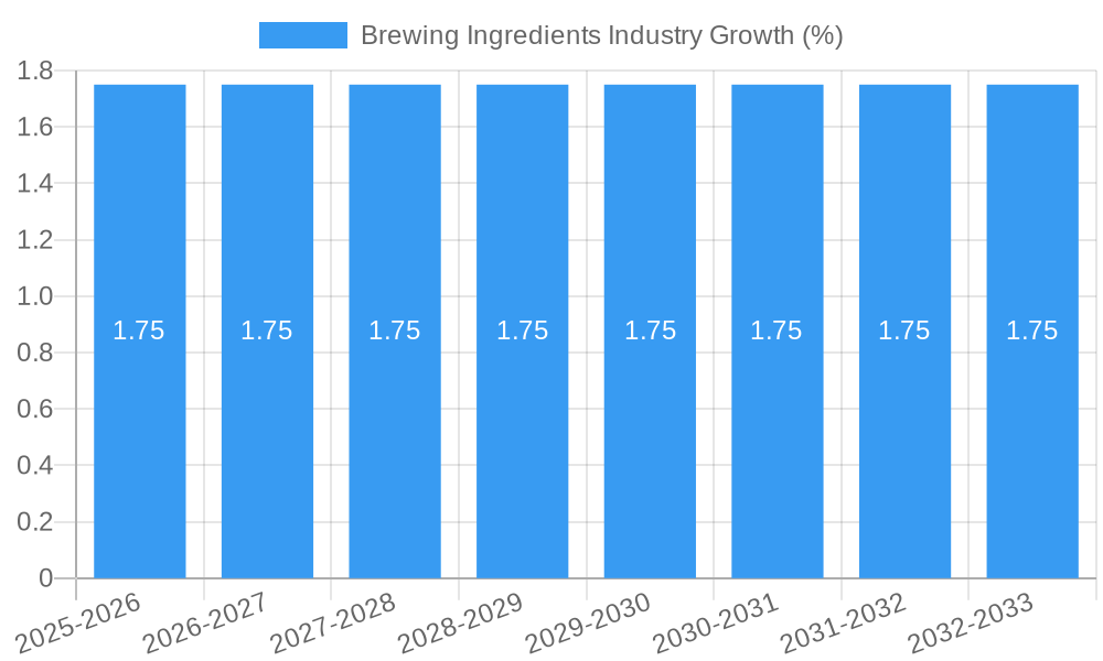 Brewing Ingredients Industry Growth