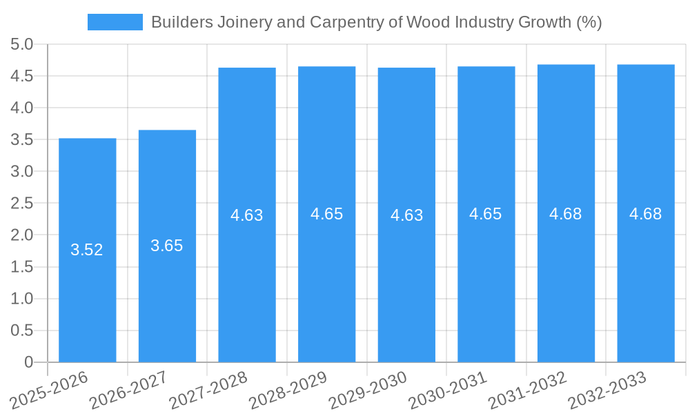 Builders Joinery and Carpentry of Wood Industry Growth
