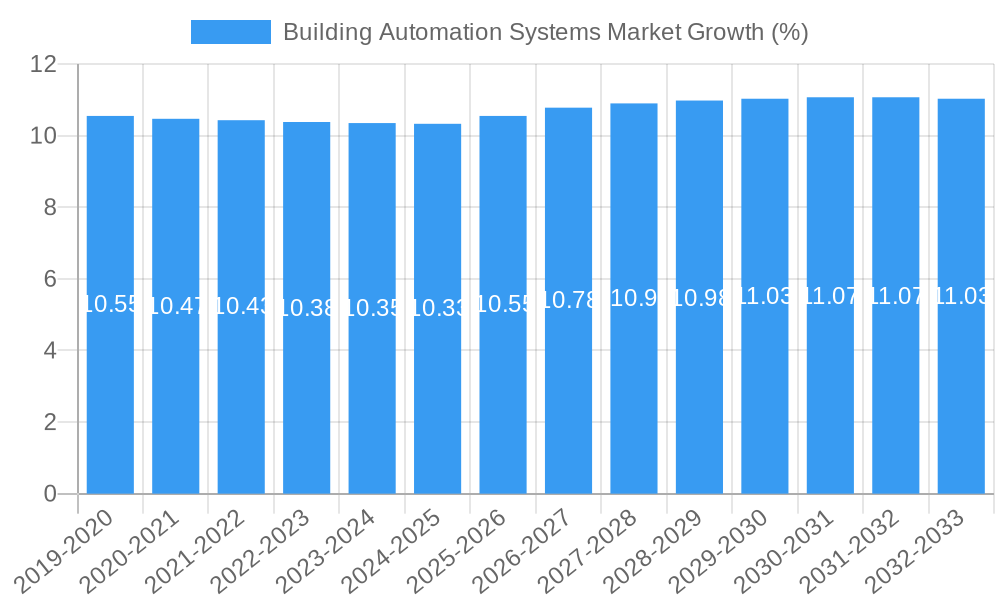 Building Automation Systems Market Growth