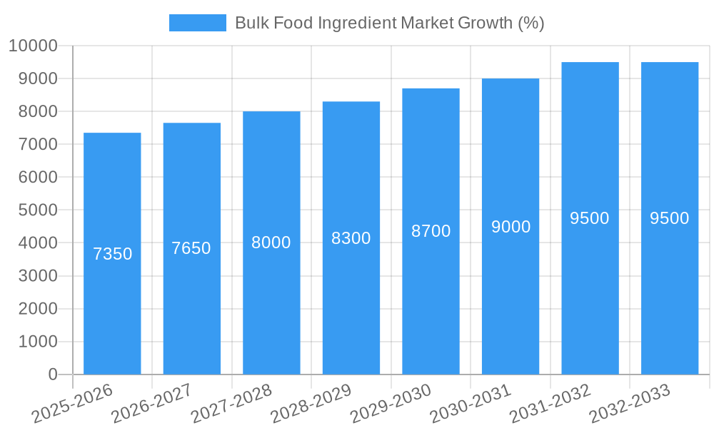 Bulk Food Ingredient Market Growth