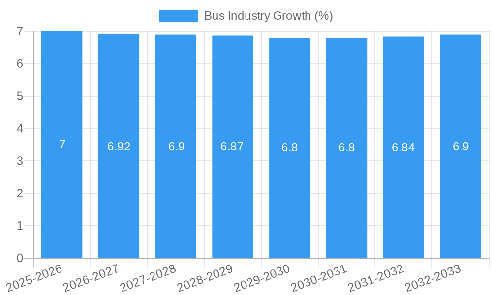 Bus Industry Growth