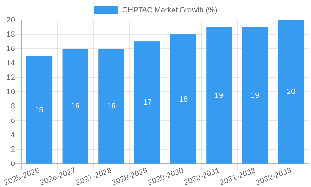 CHPTAC Market Growth