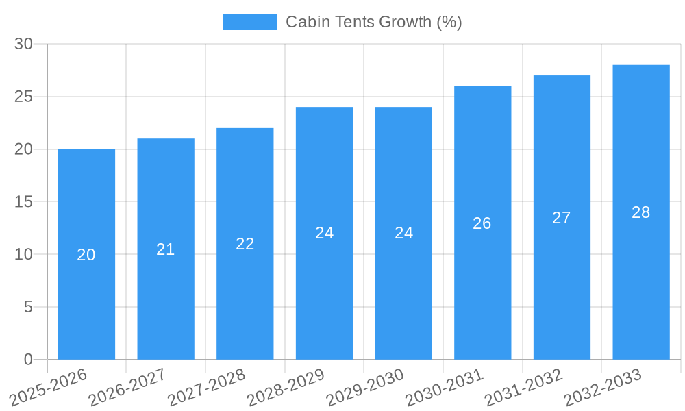 Cabin Tents Growth