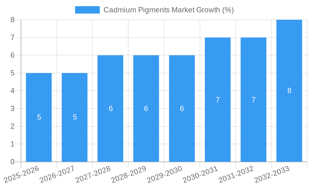 Cadmium Pigments Market Growth