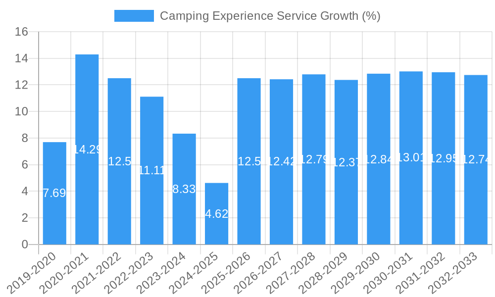 Camping Experience Service Growth