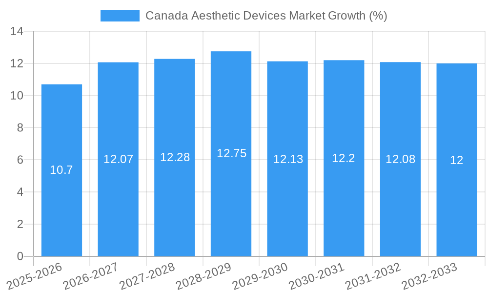 Canada Aesthetic Devices Market Growth