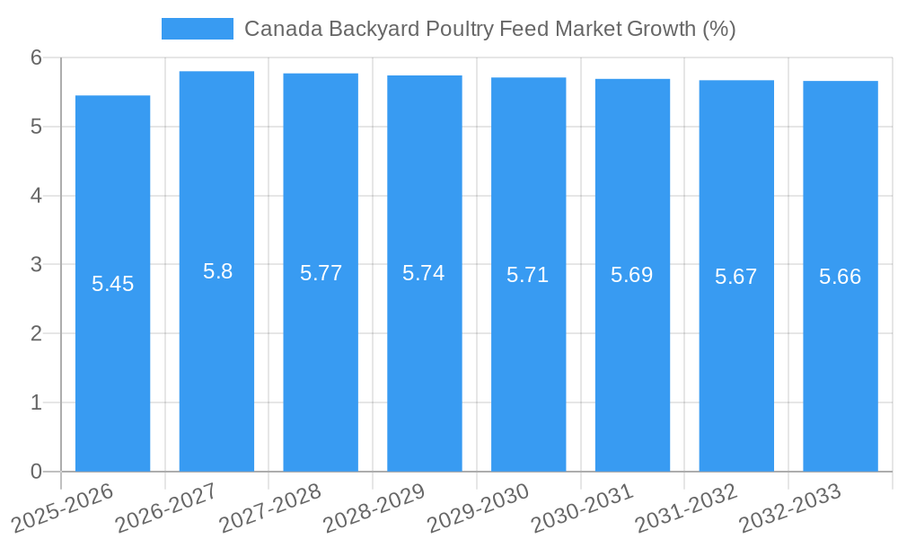 Canada Backyard Poultry Feed Market Growth