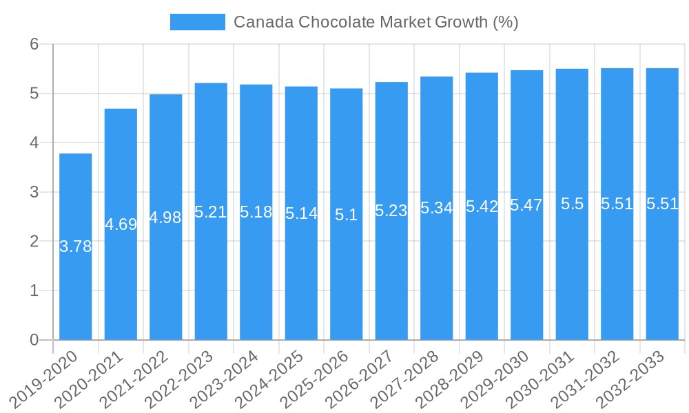 Canada Chocolate Market Growth