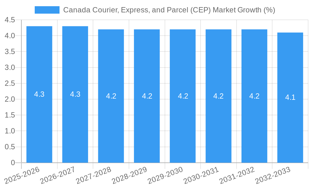 Canada Courier, Express, and Parcel (CEP) Market Growth