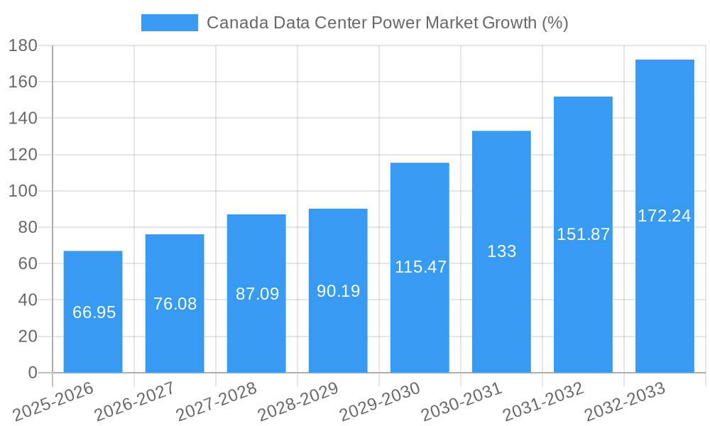 Canada Data Center Power Market Growth