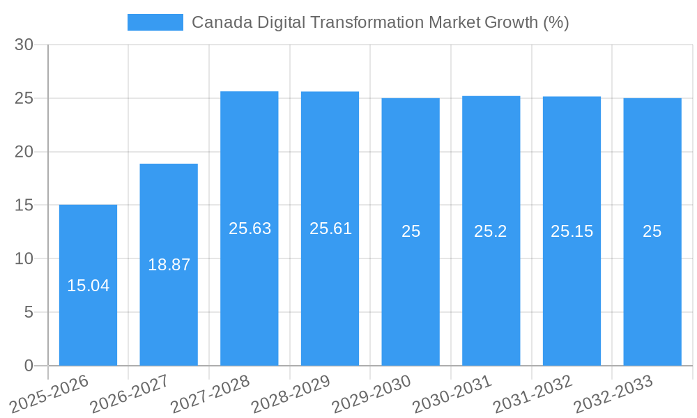 Canada Digital Transformation Market Growth