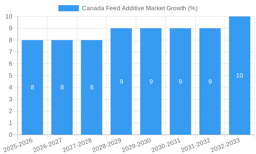 Canada Feed Additive Market Growth