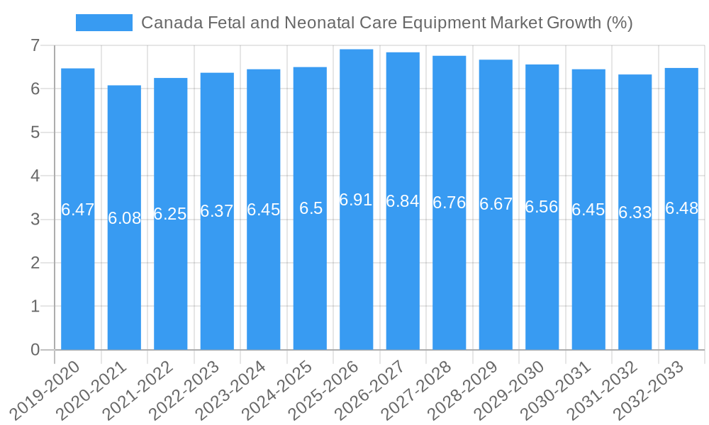 Canada Fetal and Neonatal Care Equipment Market Growth