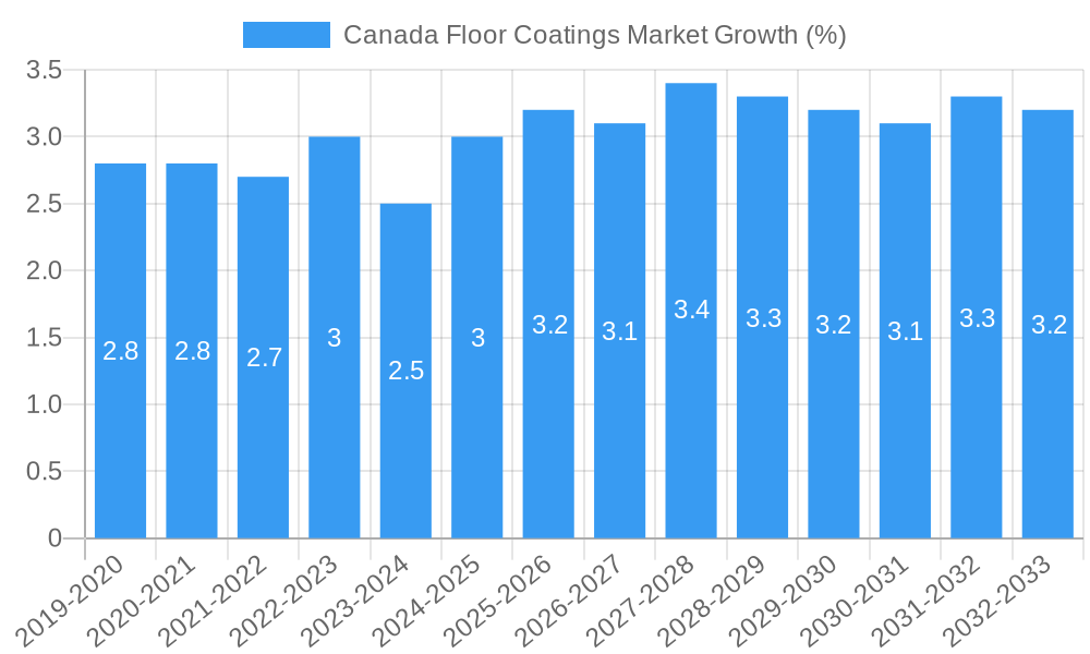 Canada Floor Coatings Market Growth