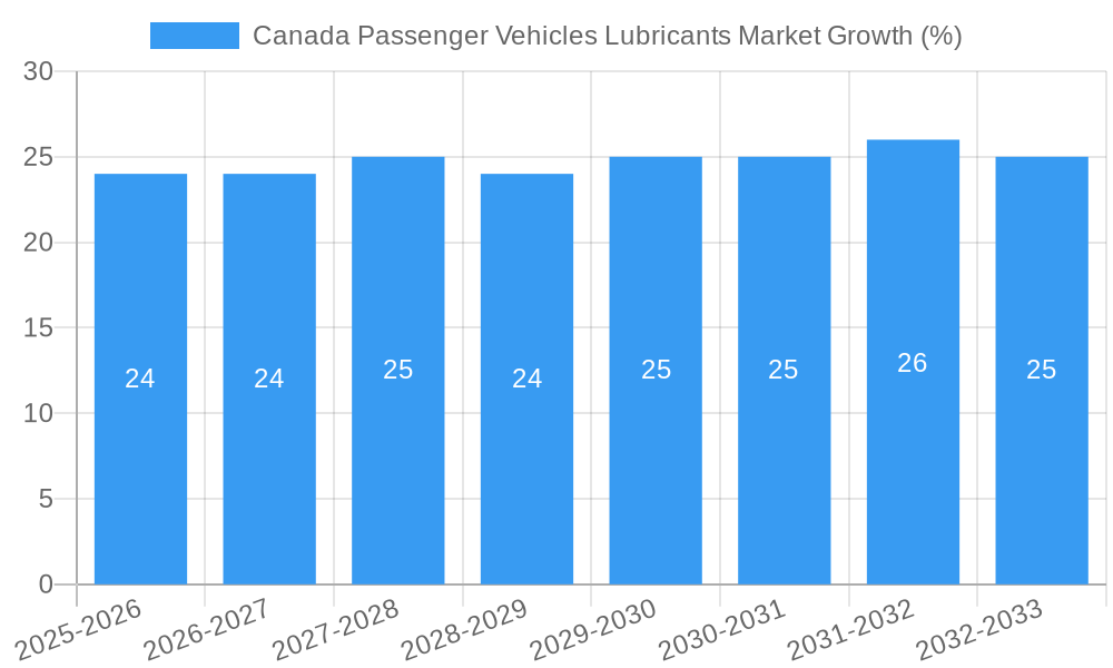 Canada Passenger Vehicles Lubricants Market Growth
