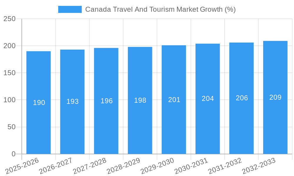 Canada Travel And Tourism Market Growth
