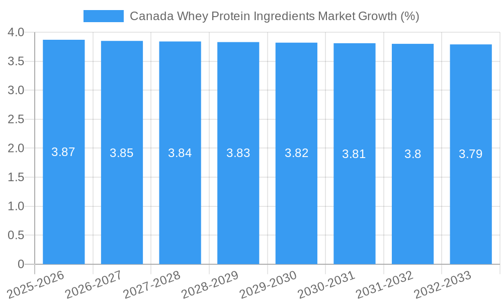 Canada Whey Protein Ingredients Market Growth