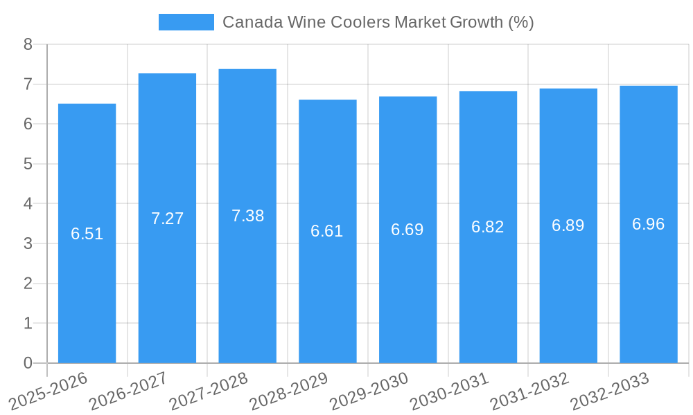 Canada Wine Coolers Market Growth
