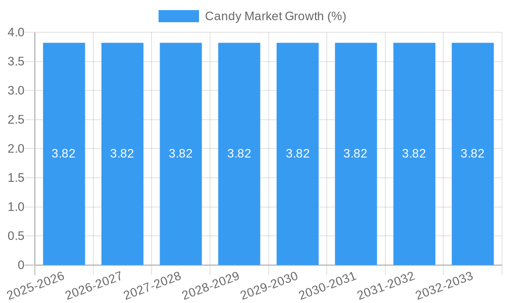 Candy Market Growth